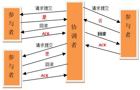 两阶段提交协议事务失败