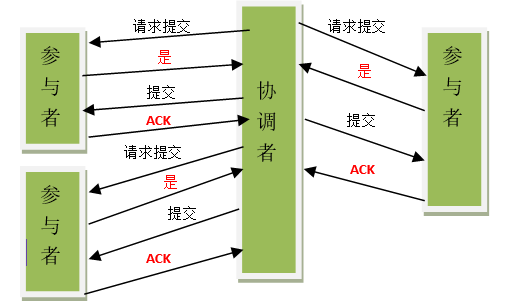 两阶段提交协议 here