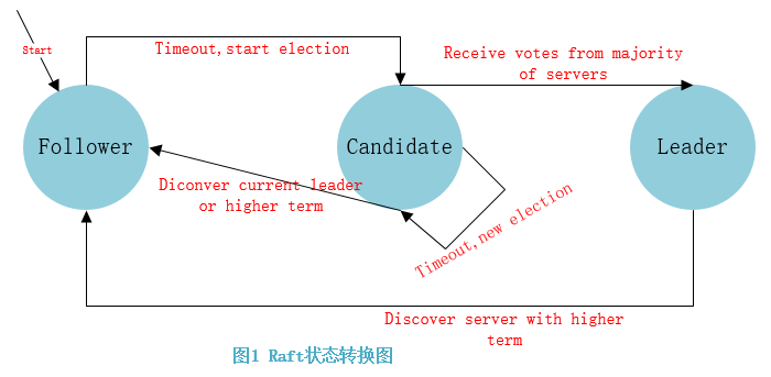 状态转换图