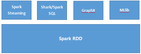 Spark结构